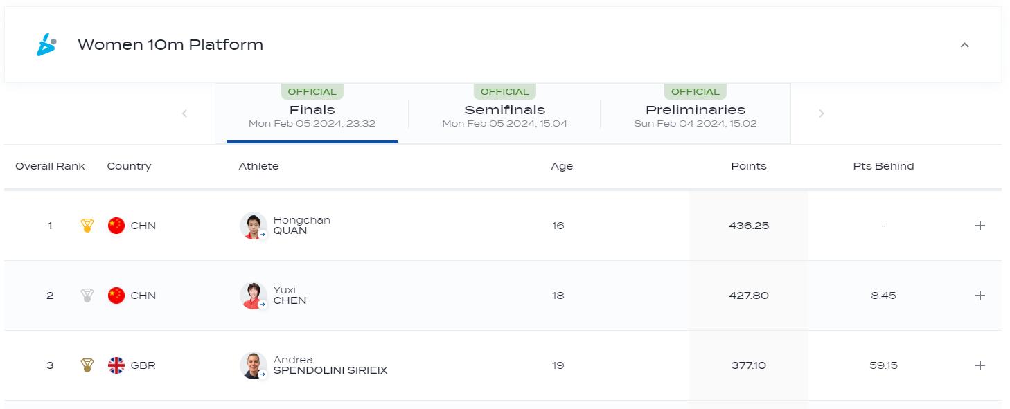 全红婵首夺世锦赛女子十米台冠军，陈芋汐摘银