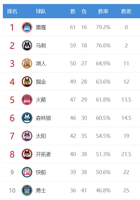 湖人锁定西部第三 掘金火箭森林狼争夺前四席位