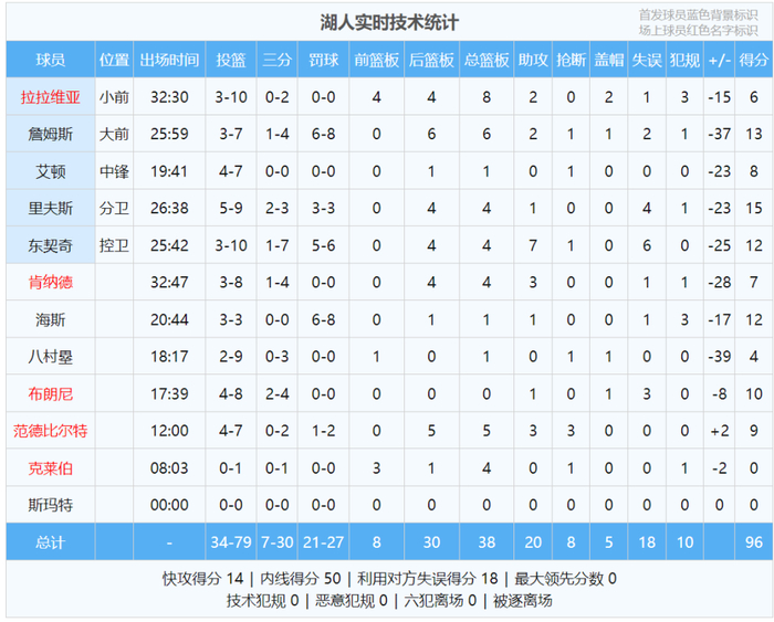 雷霆狂胜湖人43分 东契奇旧伤复发离场