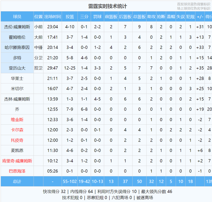 雷霆狂胜湖人43分 东契奇旧伤复发离场